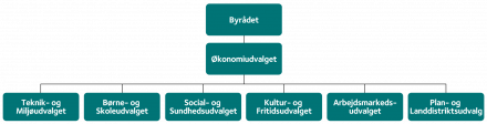 Organisationsdiagram viser politiske udvalg i Favrskov Kommune