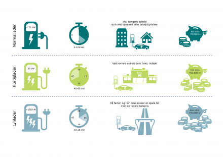Diagram viser typer af ladestandere