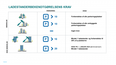 Diagram viser Ladestanderbekendtgørelsens krav